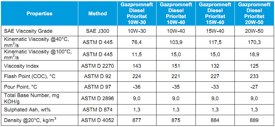 Характеристики масла 10w 30. Газпромнефть дизель премиум 10w 40 характеристики. Технические характеристика масла 10w-30 Газпромнефть. API 50ch.